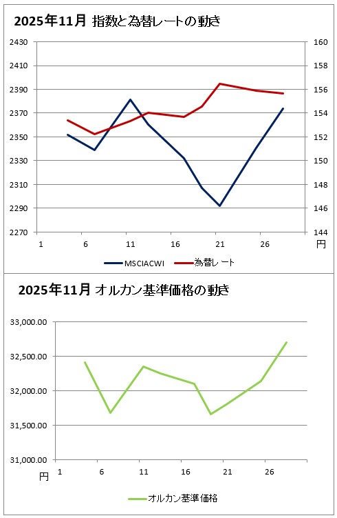 上のグラフ:2025年11月の指数と為替レートの動きのグラフ(赤(右軸)が為替レート、濃い青(左軸)がMSCIオール・カントリー・ ワールド・インデックスのグラフ、下のグラフ:2025年11月のオルカンの基準価格のグラフ