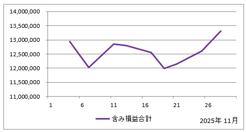 2025年11月の含み損益の推移(すべての投資信託の評価額の合計からすべての投資信託の投資額の合計を引いたもの)のグラフ