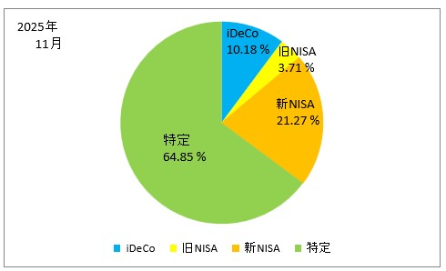 2025年11月の口座別の保有株式の割合の円グラフ(iDeCo、旧NISA、新NISA、特定口座)