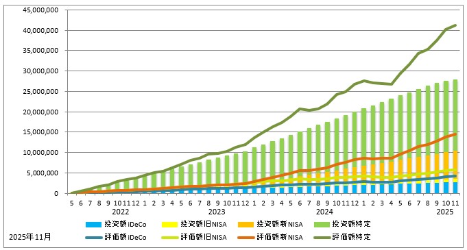 2025年11月の資産推移(iDeCo、旧NISA、新NISA、特定口座の投資額を積み立て棒グラフに、同じく評価額を折れ線グラフで表示)のグラフ