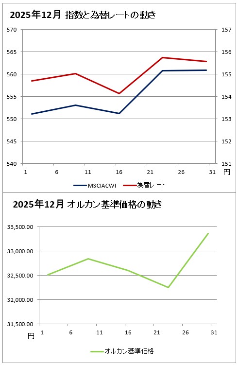 上のグラフ:2025年12月の指数と為替レートの動きのグラフ(赤(右軸)が為替レート、濃い青(左軸)がMSCIオール・カントリー・ ワールド・インデックスのグラフ、下のグラフ:2025年12月のオルカンの基準価格のグラフ