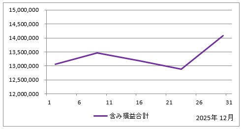 2025年12月の含み損益の推移(すべての投資信託の評価額の合計からすべての投資信託の投資額の合計を引いたもの)のグラフ