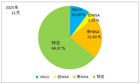 2025年12月の口座別の保有株式の割合の円グラフ(iDeCo、旧NISA、新NISA、特定口座)