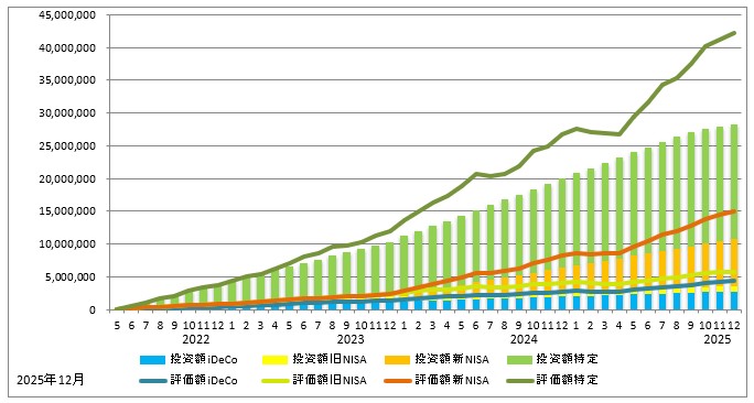 2025年12月の資産推移(iDeCo、旧NISA、新NISA、特定口座の投資額を積み立て棒グラフに、同じく評価額を折れ線グラフで表示)のグラフ