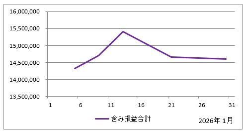 2026年1月の含み損益の推移（すべての投資信託の評価額の合計からすべての投資信託の投資額の合計を引いたもの）のグラフ