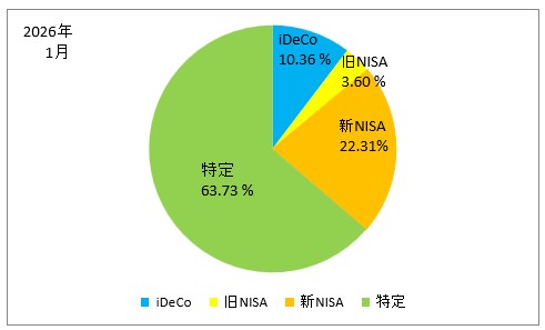 2026年1月の口座別の保有株式の割合の円グラフ（iDeCo、旧NISA、新NISA、特定口座）