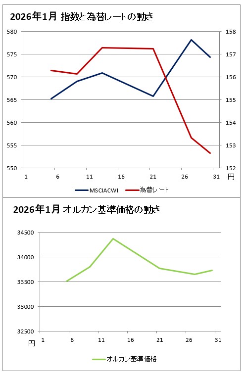 上のグラフ：2026年1月の指数と為替レートの動きのグラフ(赤(右軸)が為替レート、濃い青(左軸)がMSCIオール・カントリー・ ワールド・インデックスのグラフ、下のグラフ：2026年1月のオルカンの基準価格のグラフ