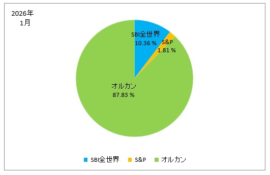 2026年1月の株式別の保有株式の割合の円グラフ（SBI全世界、S&P、オルカン）