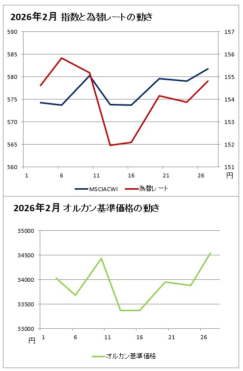上のグラフ:2026年2月の指数と為替レートの動きのグラフ(赤(右軸)が為替レート、濃い青(左軸)がMSCIオール・カントリー・ ワールド・インデックスのグラフ、下のグラフ:2026年2月のオルカンの基準価格のグラフ