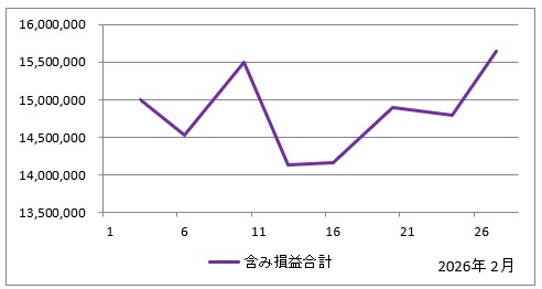 2026年2月の含み損益の推移(すべての投資信託の評価額の合計からすべての投資信託の投資額の合計を引いたもの)のグラフ