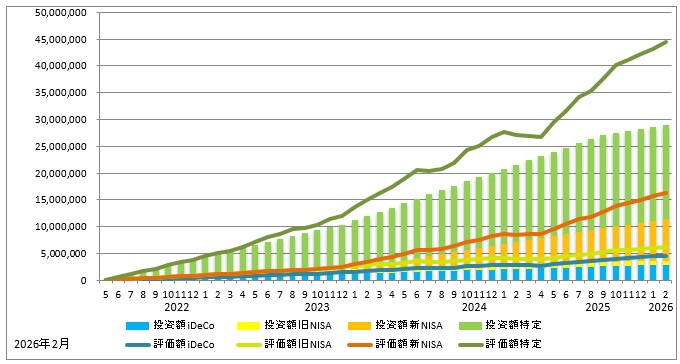 2026年2月の資産推移(iDeCo、旧NISA、新NISA、特定口座の投資額を積み立て棒グラフに、同じく評価額を折れ線グラフで表示)のグラフ