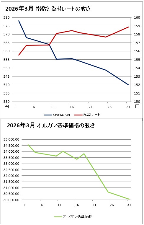 上のグラフ：2026年3月の指数と為替レートの動きのグラフ(赤(右軸)が為替レート、濃い青(左軸)がMSCIオール・カントリー・ ワールド・インデックスのグラフ、下のグラフ：2026年3月のオルカンの基準価格のグラフ