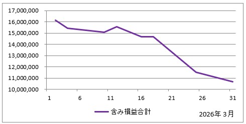 2026年3月の含み損益の推移（すべての投資信託の評価額の合計からすべての投資信託の投資額の合計を引いたもの）のグラフ