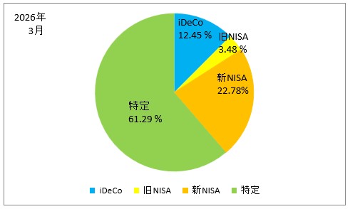 2026年3月の口座別の保有株式の割合の円グラフ（iDeCo、旧NISA、新NISA、特定口座）