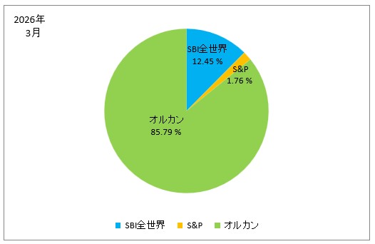 2026年3月の株式別の保有株式の割合の円グラフ（SBI全世界、S&P、オルカン）