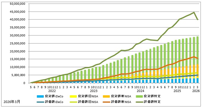 2026年3月の資産推移（iDeCo、旧NISA、新NISA、特定口座の投資額を積み立て棒グラフに、同じく評価額を折れ線グラフで表示）のグラフ
