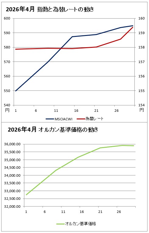 上のグラフ：2026年4月の指数と為替レートの動きのグラフ(赤(右軸)が為替レート、濃い青(左軸)がMSCIオール・カントリー・ ワールド・インデックスのグラフ、下のグラフ：2026年4月のオルカンの基準価格のグラフ