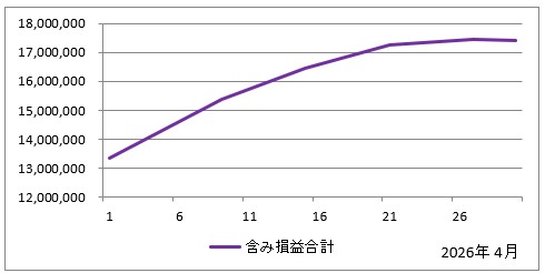2026年4月の含み損益の推移（すべての投資信託の評価額の合計からすべての投資信託の投資額の合計を引いたもの）のグラフ