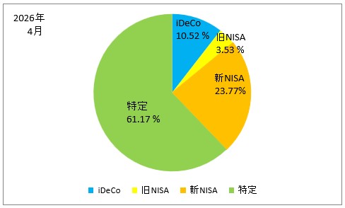 2026年4月の口座別の保有株式の割合の円グラフ（iDeCo、旧NISA、新NISA、特定口座）