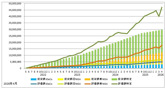 2026年4月の資産推移（iDeCo、旧NISA、新NISA、特定口座の投資額を積み立て棒グラフに、同じく評価額を折れ線グラフで表示）のグラフ