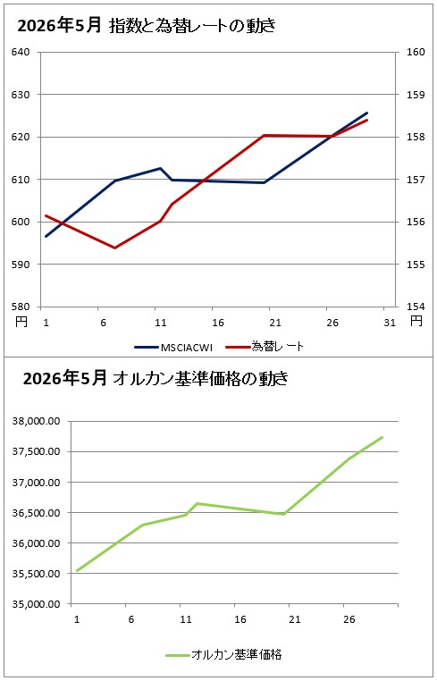 上のグラフ:2026年5月の指数と為替レートの動きのグラフ(赤(右軸)が為替レート、濃い青(左軸)がMSCIオール・カントリー・ ワールド・インデックスのグラフ、下のグラフ:2026年5月のオルカンの基準価格のグラフ