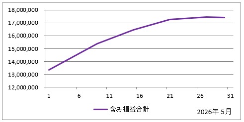 2026年5月の含み損益の推移(すべての投資信託の評価額の合計からすべての投資信託の投資額の合計を引いたもの)のグラフ