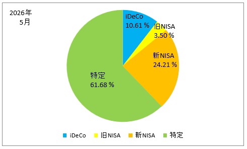2026年5月の口座別の保有株式の割合の円グラフ(iDeCo、旧NISA、新NISA、特定口座)