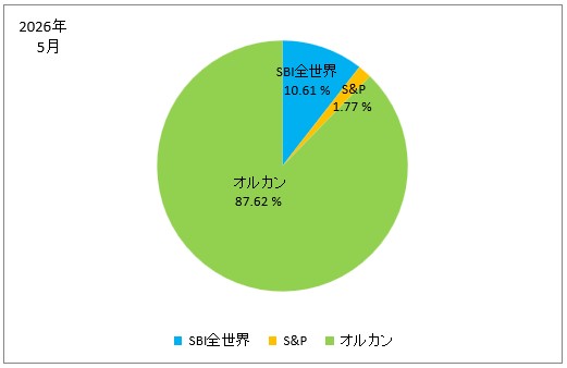 2026年5月の口座別の保有株式の割合の円グラフ(iDeCo、旧NISA、新NISA、特定口座)