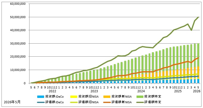 2026年5月の資産推移(iDeCo、旧NISA、新NISA、特定口座の投資額を積み立て棒グラフに、同じく評価額を折れ線グラフで表示)のグラフ