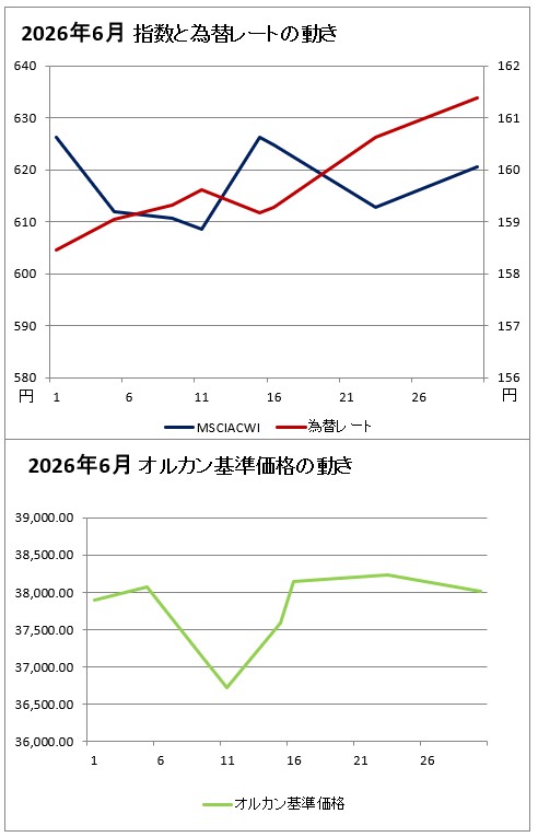 上のグラフ:2026年6月の指数と為替レートの動きのグラフ(赤(右軸)が為替レート、濃い青(左軸)がMSCIオール・カントリー・ ワールド・インデックスのグラフ、下のグラフ:2026年6月のオルカンの基準価格のグラフ