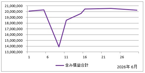2026年6月の含み損益の推移(すべての投資信託の評価額の合計からすべての投資信託の投資額の合計を引いたもの)のグラフ