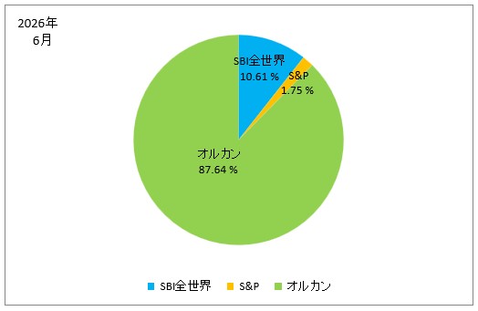 2026年6月の株式別の保有株式の割合の円グラフ(SBI全世界、S&P、オルカン)