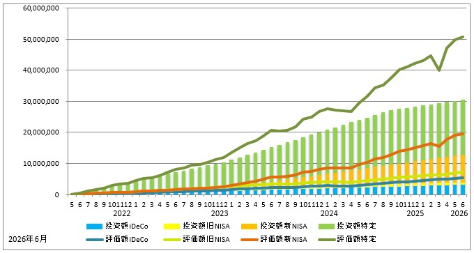 2026年6月の資産推移(iDeCo、旧NISA、新NISA、特定口座の投資額を積み立て棒グラフに、同じく評価額を折れ線グラフで表示)のグラフ