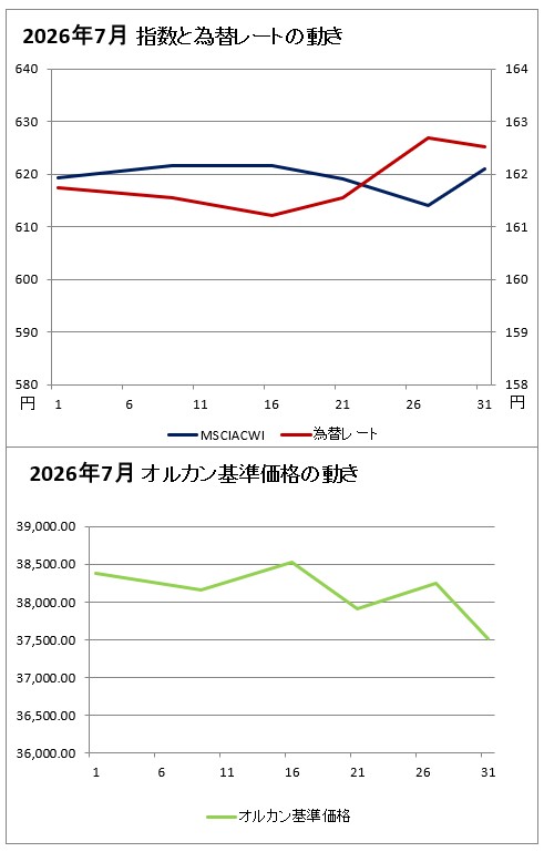 上のグラフ:2026年7月の指数と為替レートの動きのグラフ(赤(右軸)が為替レート、濃い青(左軸)がMSCIオール・カントリー・ ワールド・インデックスのグラフ、下のグラフ:2026年7月のオルカンの基準価格のグラフ