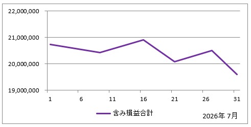 2026年7月の含み損益の推移(すべての投資信託の評価額の合計からすべての投資信託の投資額の合計を引いたもの)のグラフ
