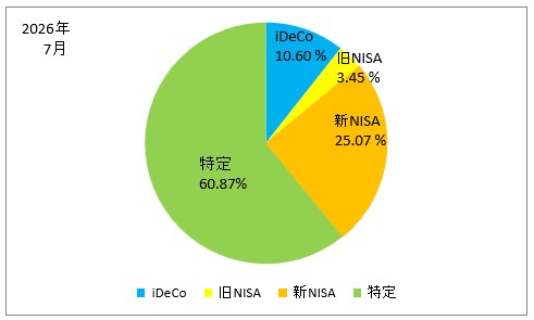2026年7月の口座別の保有株式の割合の円グラフ(iDeCo、旧NISA、新NISA、特定口座)