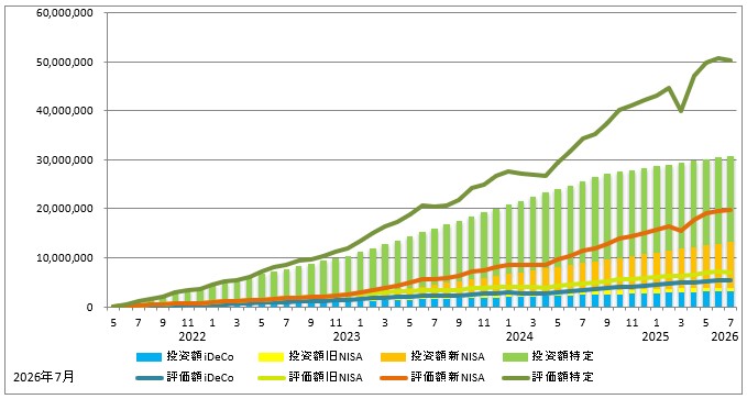 2026年7月の資産推移(iDeCo、旧NISA、新NISA、特定口座の投資額を積み立て棒グラフに、同じく評価額を折れ線グラフで表示)のグラフ
