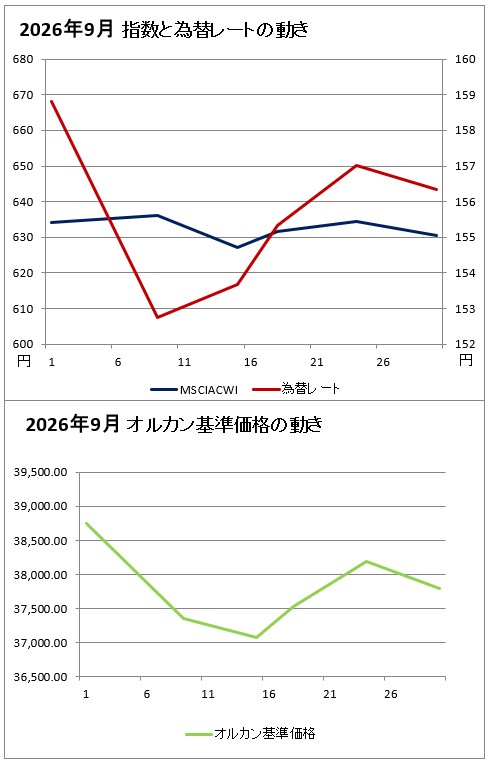 上のグラフ:2026年9月の指数と為替レートの動きのグラフ(赤(右軸)が為替レート、濃い青(左軸)がMSCIオール・カントリー・ ワールド・インデックスのグラフ、下のグラフ:2026年9月のオルカンの基準価格のグラフ