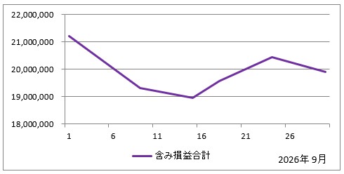 2026年9月の含み損益の推移(すべての投資信託の評価額の合計からすべての投資信託の投資額の合計を引いたもの)のグラフ