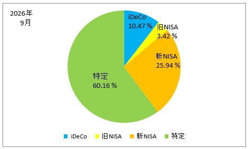 2026年9月の口座別の保有株式の割合の円グラフ(iDeCo、旧NISA、新NISA、特定口座)