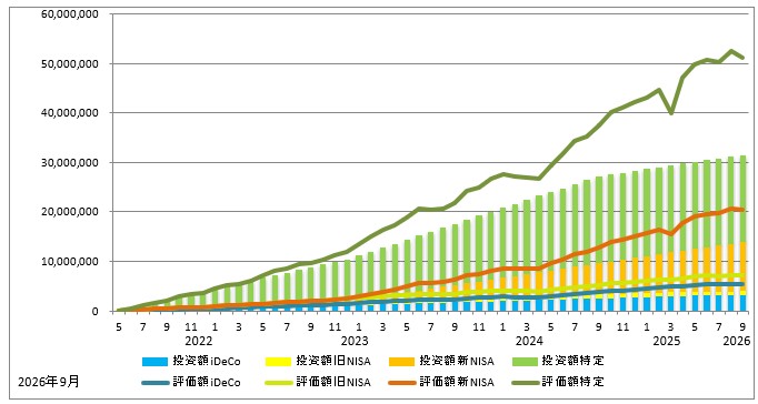 2026年9月の資産推移(iDeCo、旧NISA、新NISA、特定口座の投資額を積み立て棒グラフに、同じく評価額を折れ線グラフで表示)のグラフ